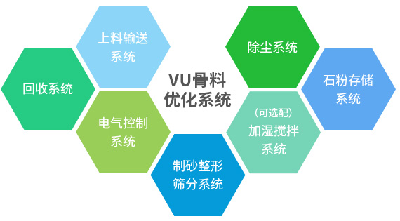 產(chǎn)出級配合理、粒型圓潤、含粉量可控的成品砂+干燥潔凈、高附加值的石粉