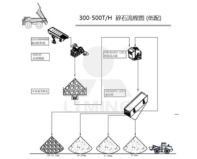 低配300-500tph碎石生產(chǎn)線